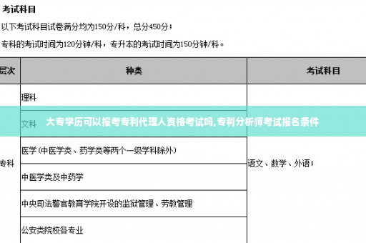 大专学历可以报考专利代理人资格考试吗,专利分析师考试报名条件